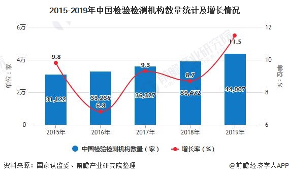 2015-2019年中國檢驗檢測機構(gòu)數(shù)量統(tǒng)計及增長情況