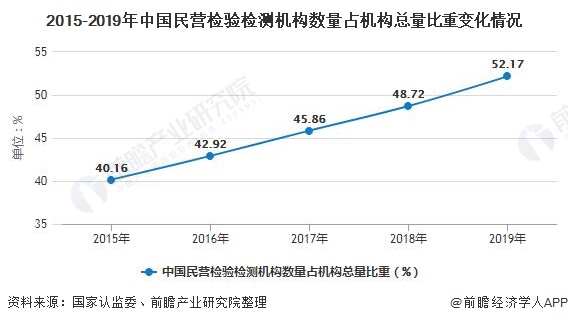 2015-2019年中國民營檢驗檢測機構(gòu)數(shù)量占機構(gòu)總量比重變化情況