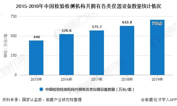 2015-2019年中國檢驗檢測機構(gòu)共擁有各類儀器設(shè)備數(shù)量統(tǒng)計情況