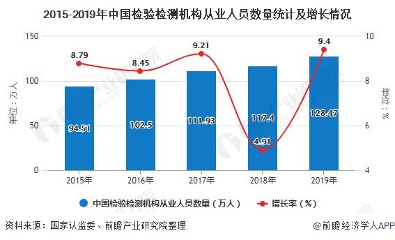 2015-2019年中國檢驗檢測機構(gòu)從業(yè)人員數(shù)量統(tǒng)計及增長情況