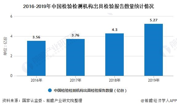 2016-2019年中國檢驗檢測機構(gòu)出具檢驗報告數(shù)量統(tǒng)計情況