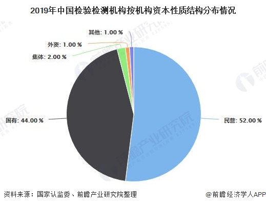2019年中國檢驗檢測機構(gòu)按機構(gòu)資本性質(zhì)結(jié)構(gòu)分布情況