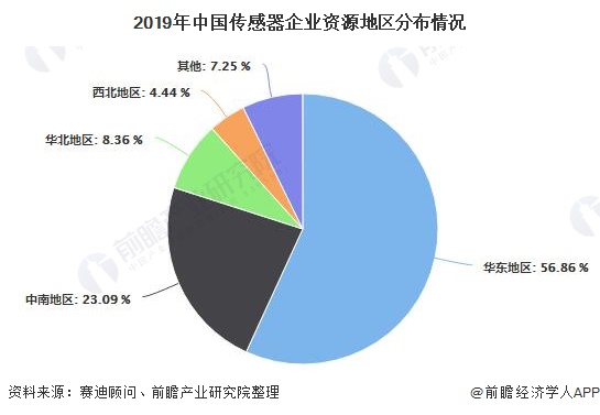 2019年中國傳感器企業(yè)資源地區(qū)分布情況