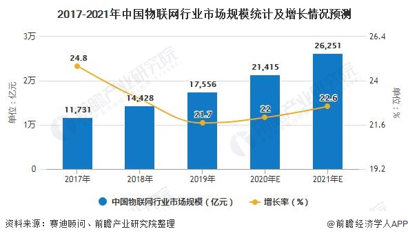 2017-2021年中國物聯(lián)網(wǎng)行業(yè)市場規(guī)模統(tǒng)計及增長情況