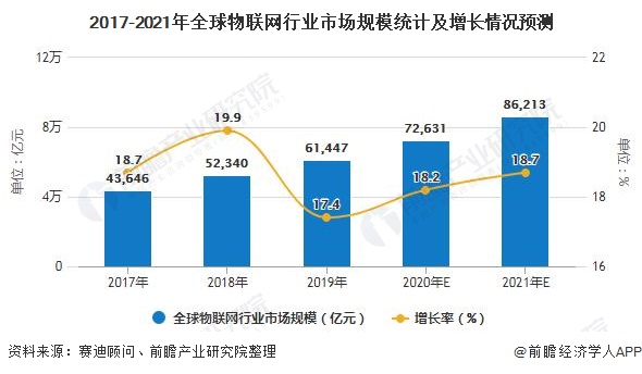 2017-2021年全球物聯(lián)網(wǎng)行業(yè)市場規(guī)模統(tǒng)計及增長情況
