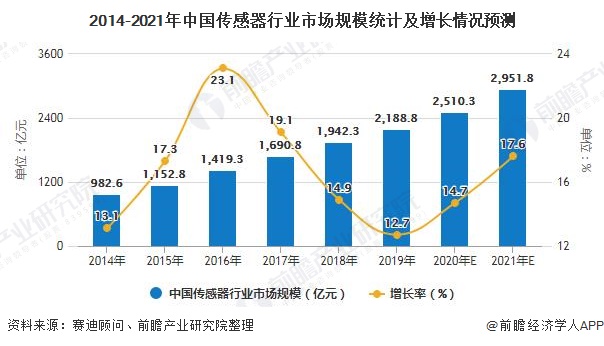 2014-2021年中國傳感器行業(yè)市場規(guī)模統(tǒng)計及增長情況