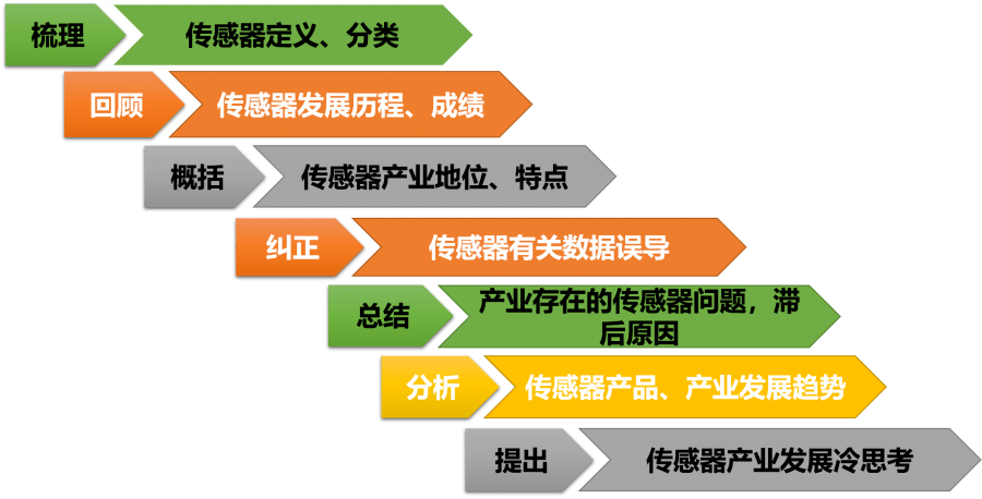 正文提綱