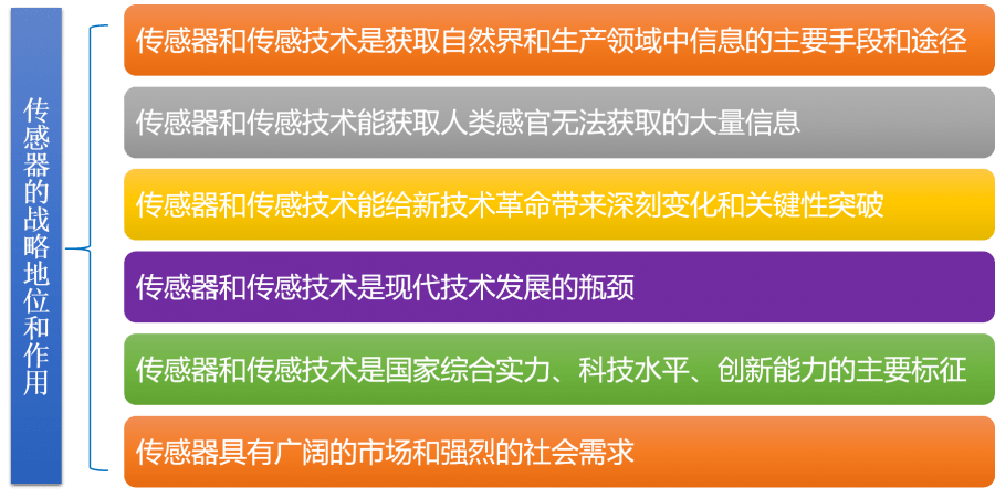傳感器的戰(zhàn)略地位和作用