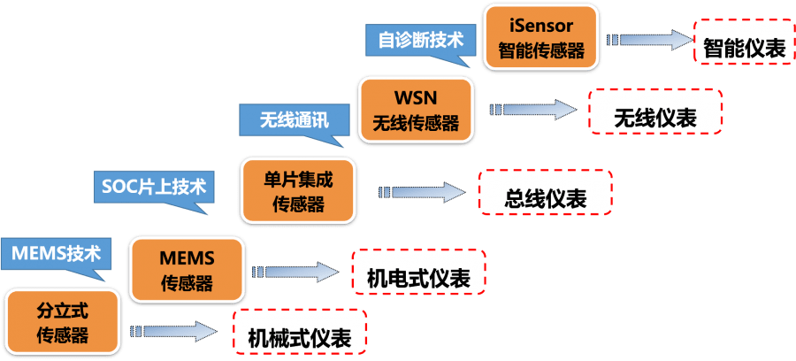 傳感器技術(shù)發(fā)展總覽