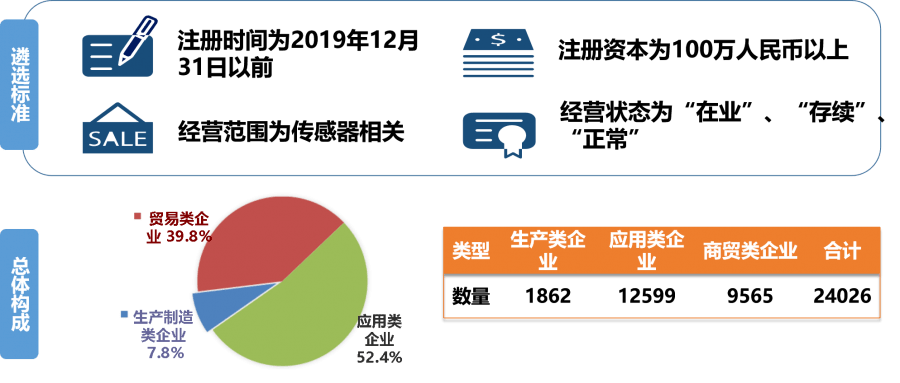 傳感器企業(yè)統(tǒng)計(jì)標(biāo)準(zhǔn)及分類情況