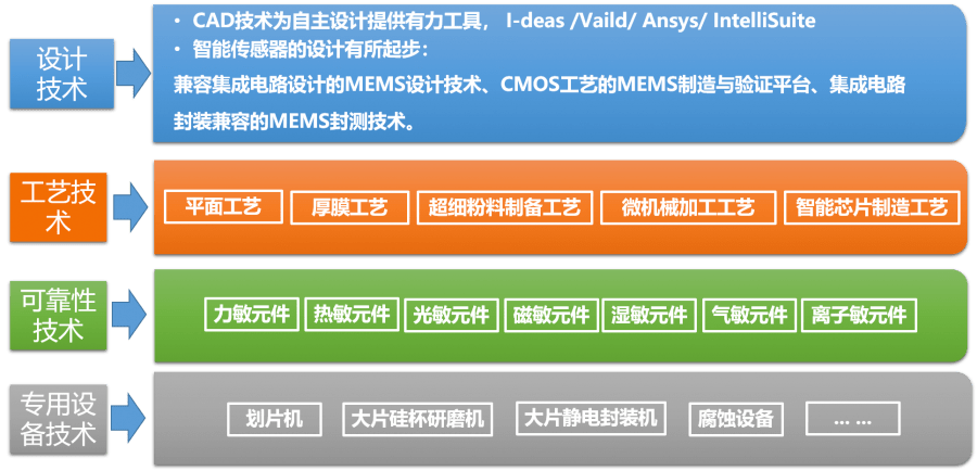 傳感器各項(xiàng)技術(shù)發(fā)展歷程