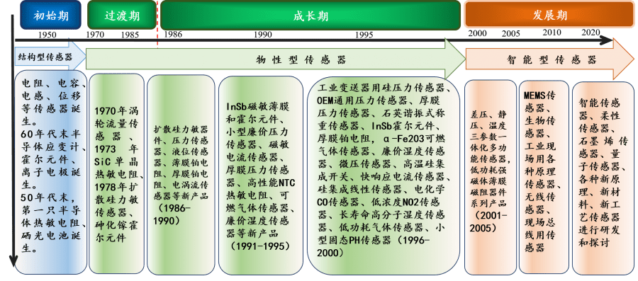 傳感器產(chǎn)品發(fā)展歷程