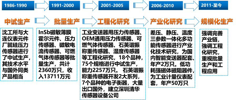 我國(guó)傳感器產(chǎn)業(yè)發(fā)展歷程