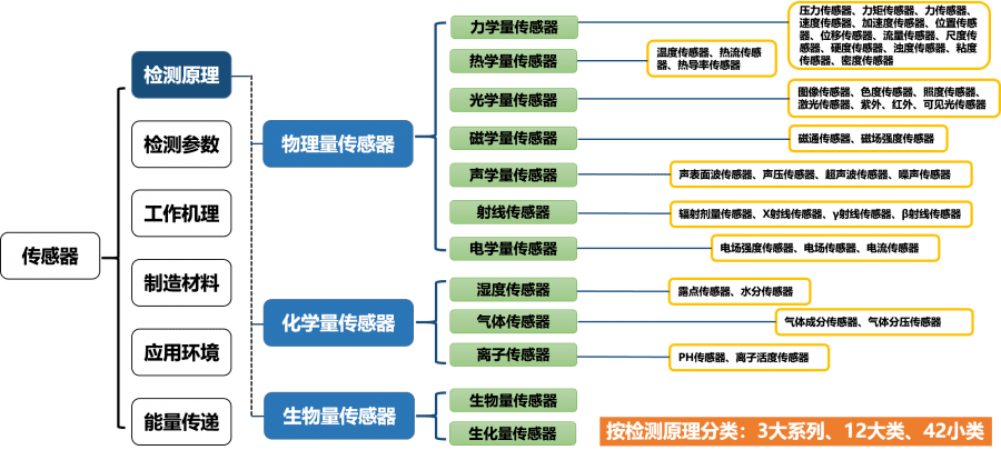 傳感器分類