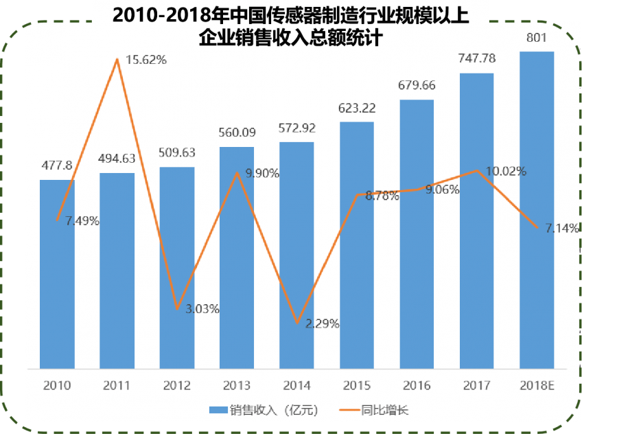 傳感器區(qū)域產(chǎn)業(yè)布局分析
