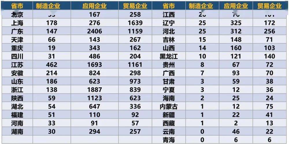傳感器區(qū)域產(chǎn)業(yè)布局分析：各地?cái)?shù)量