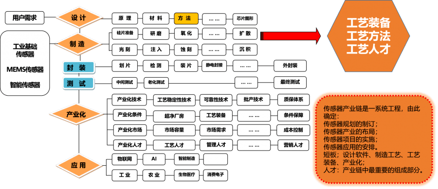 傳感器產(chǎn)業(yè)鏈