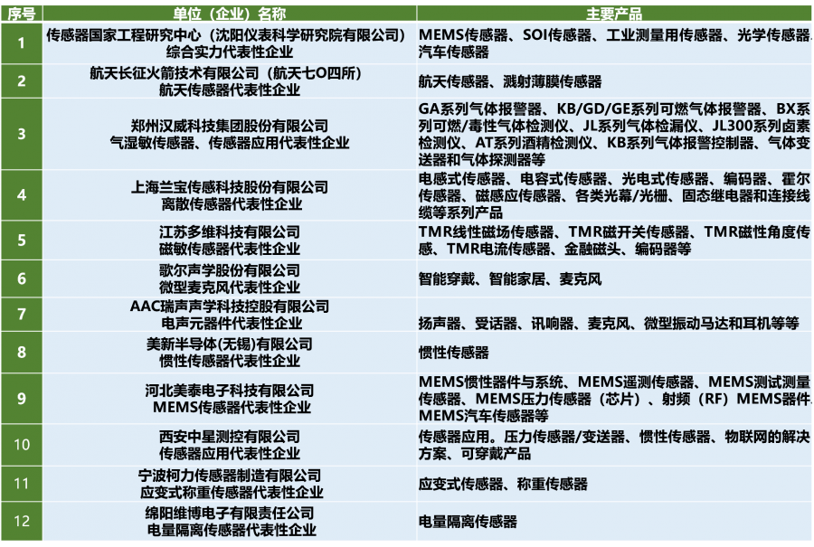 國(guó)內(nèi)傳感器代表性企業(yè)一覽