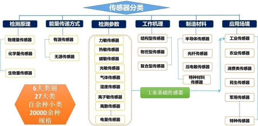 傳感器分類標(biāo)準(zhǔn)