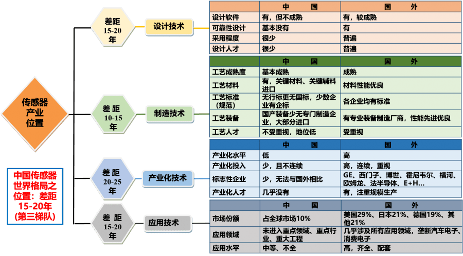 在設(shè)計(jì)技術(shù)、制造技術(shù)、產(chǎn)業(yè)化技術(shù)、應(yīng)用技術(shù)四個(gè)方面與國(guó)外差距明顯