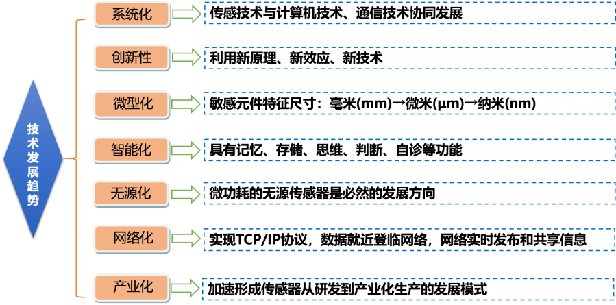 中國(guó)傳感器技術(shù)發(fā)展趨勢(shì)：