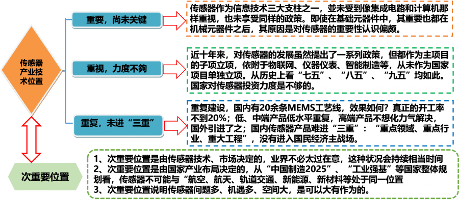 傳感器產(chǎn)業(yè)技術(shù)位置