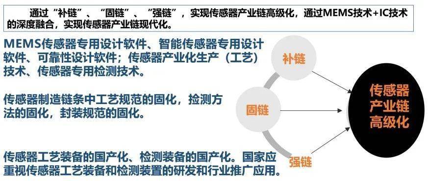 強化傳感器產(chǎn)業(yè)鏈的研究和建設——培育中國傳感器標志性企業(yè)。