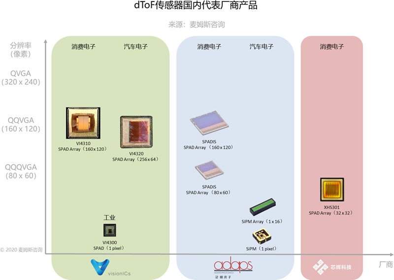 dToF傳感器國(guó)內(nèi)代表廠商產(chǎn)品