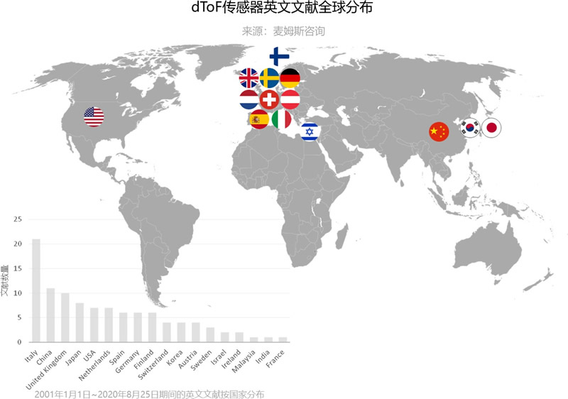 dToF傳感器英文文獻(xiàn)全球分布