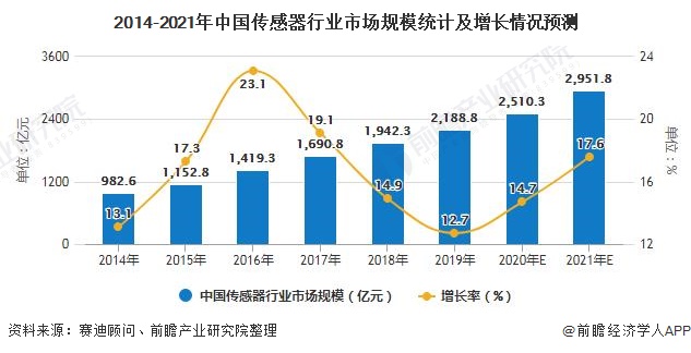 2014-2021年中國傳感器行業(yè)市場(chǎng)規(guī)模統(tǒng)計(jì)及增長(zhǎng)情況預(yù)測(cè)