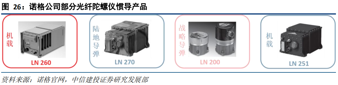 諾格光纖陀螺儀產(chǎn)品線