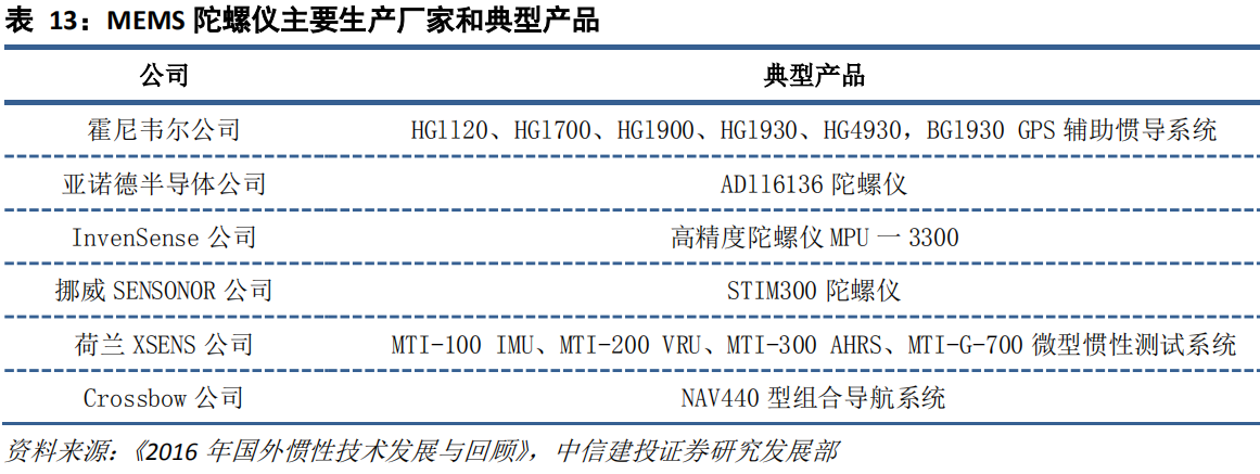 MEMS 陀螺儀主要廠商及其產(chǎn)品