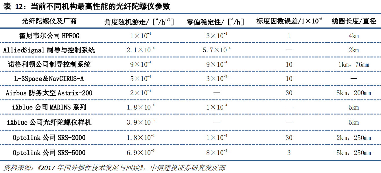 各企業(yè)機(jī)松最高性能光纖陀螺儀參數(shù)