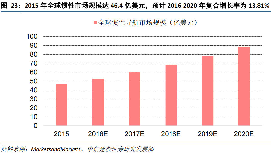 全球慣性導(dǎo)航市場(chǎng)規(guī)模預(yù)計(jì)