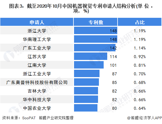 至2020年中國機(jī)器視覺專利申請(qǐng)人結(jié)構(gòu)分析