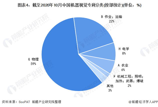 至2020年10月中國機(jī)器視覺專利分類（按部統(tǒng)計(jì)）