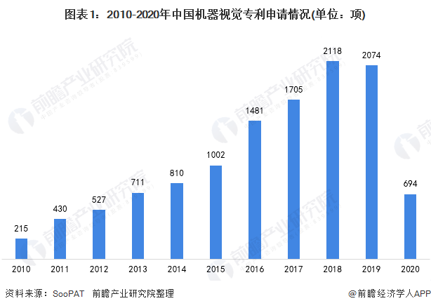 2010-2020年中國機(jī)器視覺專利申請(qǐng)情況