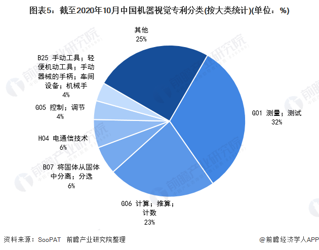 至2020年10月中國機(jī)器視覺專利分類（按大類統(tǒng)計(jì)）