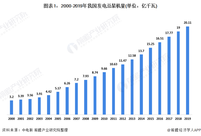 2000-2019年我國發(fā)電總裝機量