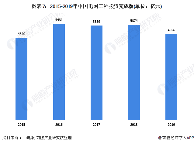 2015年至2019年，我國電網(wǎng)工程投資完成額