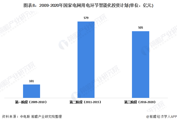 2009年至2020年，國家電網(wǎng)用電環(huán)節(jié)智能化投資計(jì)劃