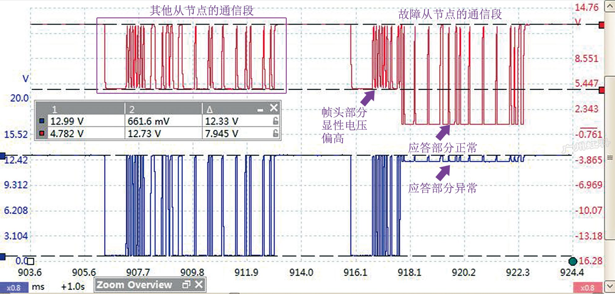 圖10 在LIN線從節(jié)點上串聯(lián)20 kΩ電阻后測得的通信波形（截屏）
