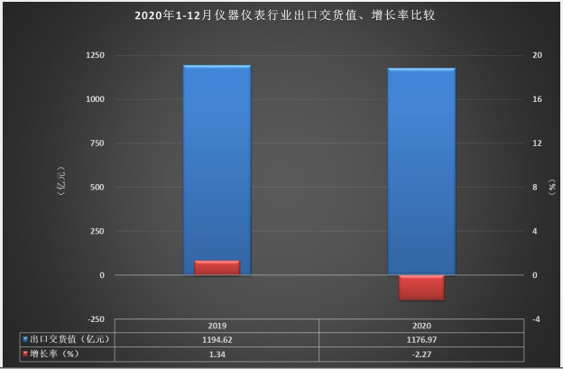出口交貨值