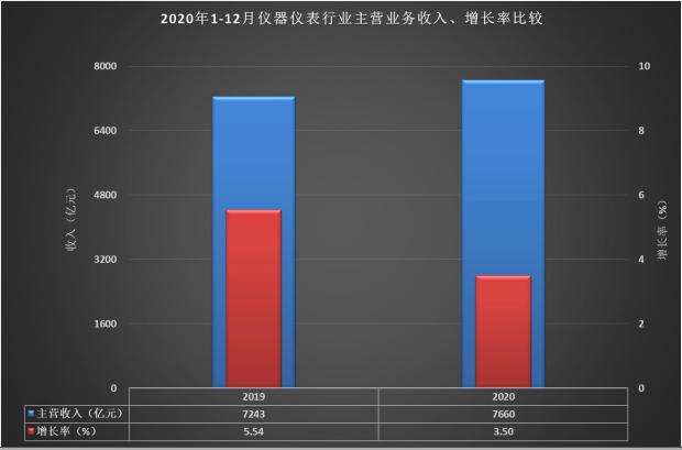 主營業(yè)務(wù)收入增長