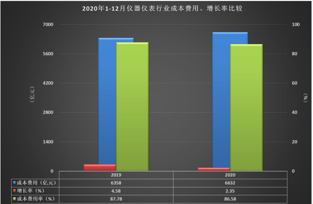  成本費用率