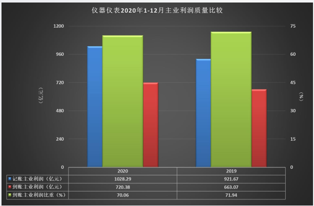 儀器儀表行業(yè)2020年主業(yè)利潤質(zhì)量比較