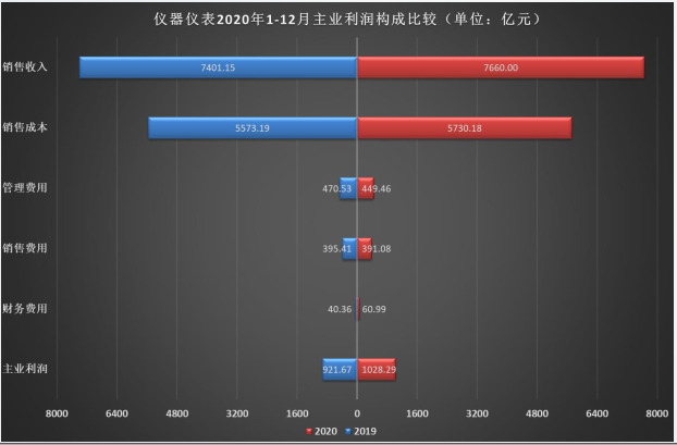 儀器儀表行業(yè)2020年主業(yè)利潤構(gòu)成比較