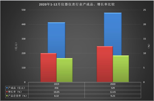 產(chǎn)成品增長