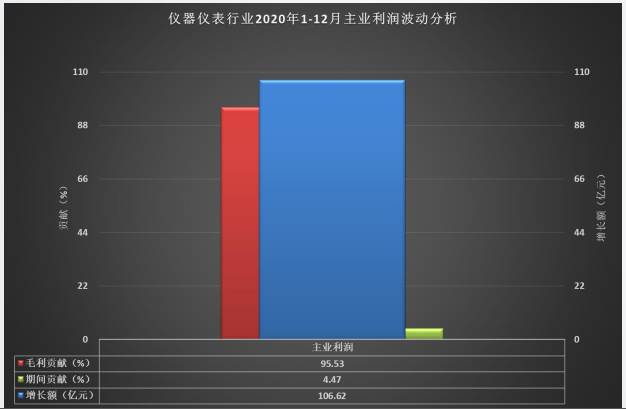 儀器儀表行業(yè)2020年主業(yè)利潤波動分析