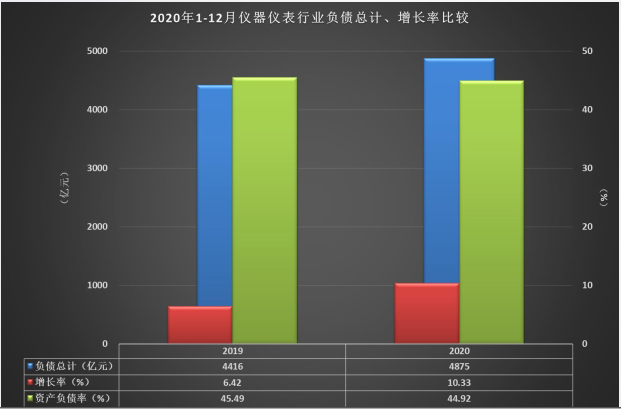 負(fù)債增長